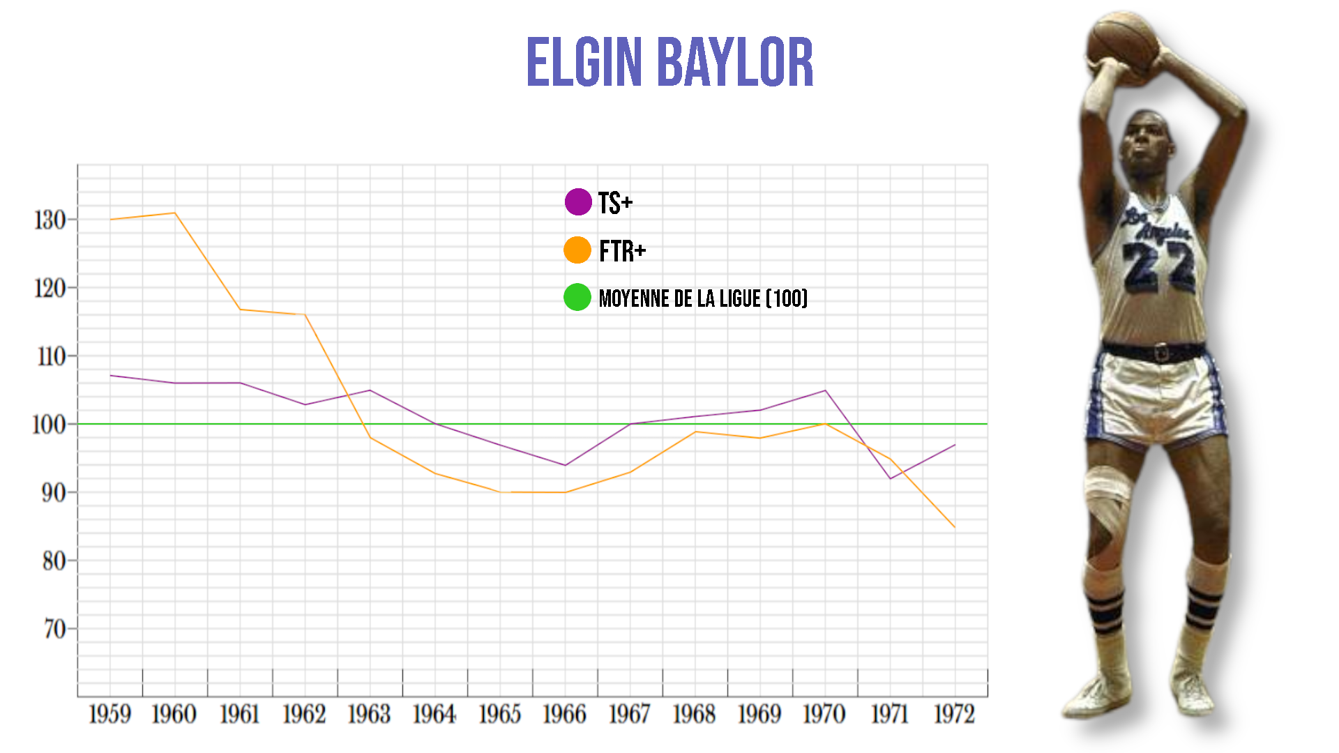 Le graphique montre bien la baisse de régime offensif d'Elgin Baylor à partir de 1963. 