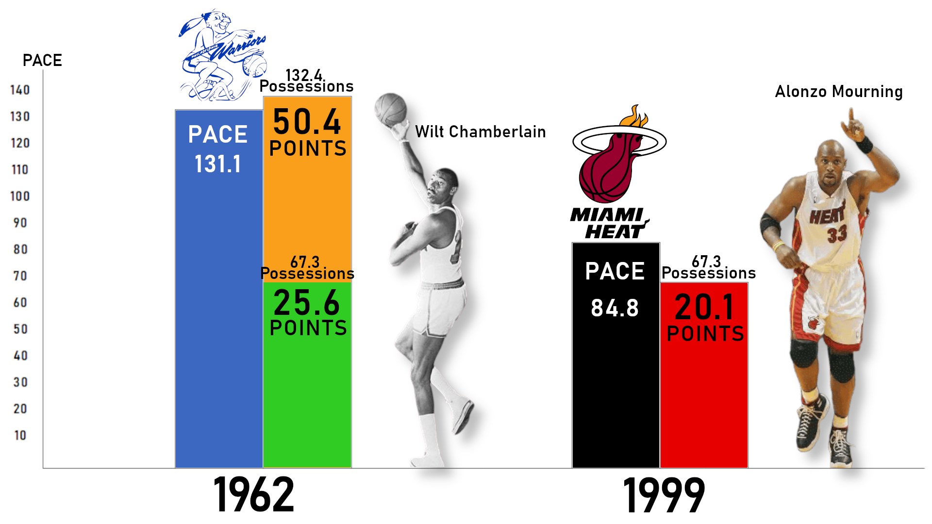 Comparatif entre le nombre de points marqué en 1962 par Wilt Chamberlain sur 75 possessions, et Alonzo Mourning en 1999 sur 75 possessions. Finalement, il n'y a que peu de différence entre les deux joueurs. 