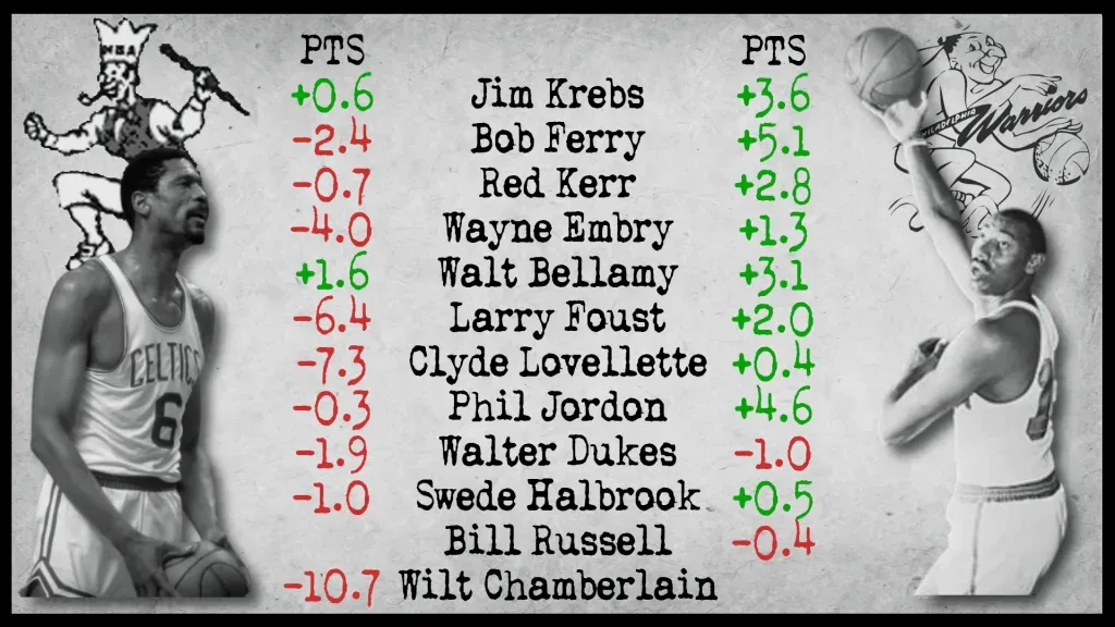 Ici le différentiel des adversaires directs de Bill Russell et Wilt Chamberlain entre leur moyenne sur l’ensemble de la saison régulière et leur moyenne lors de leurs duels face aux deux plus grandes stars de la ligue.