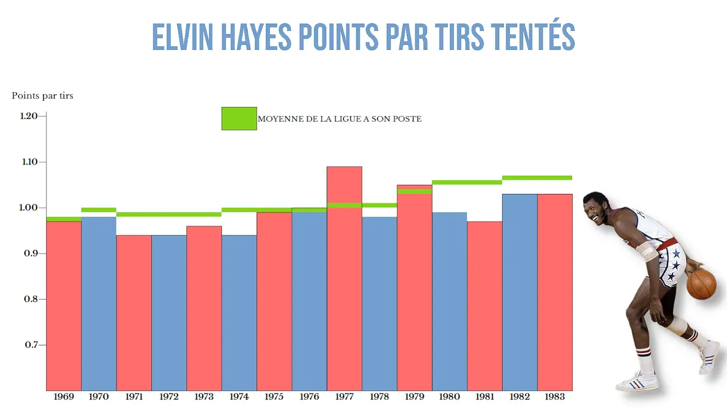 sur ce graphique on voit à quelle point la saison de 1977 est une anomalie pour Elvin Hayes en terme d'efficacité.