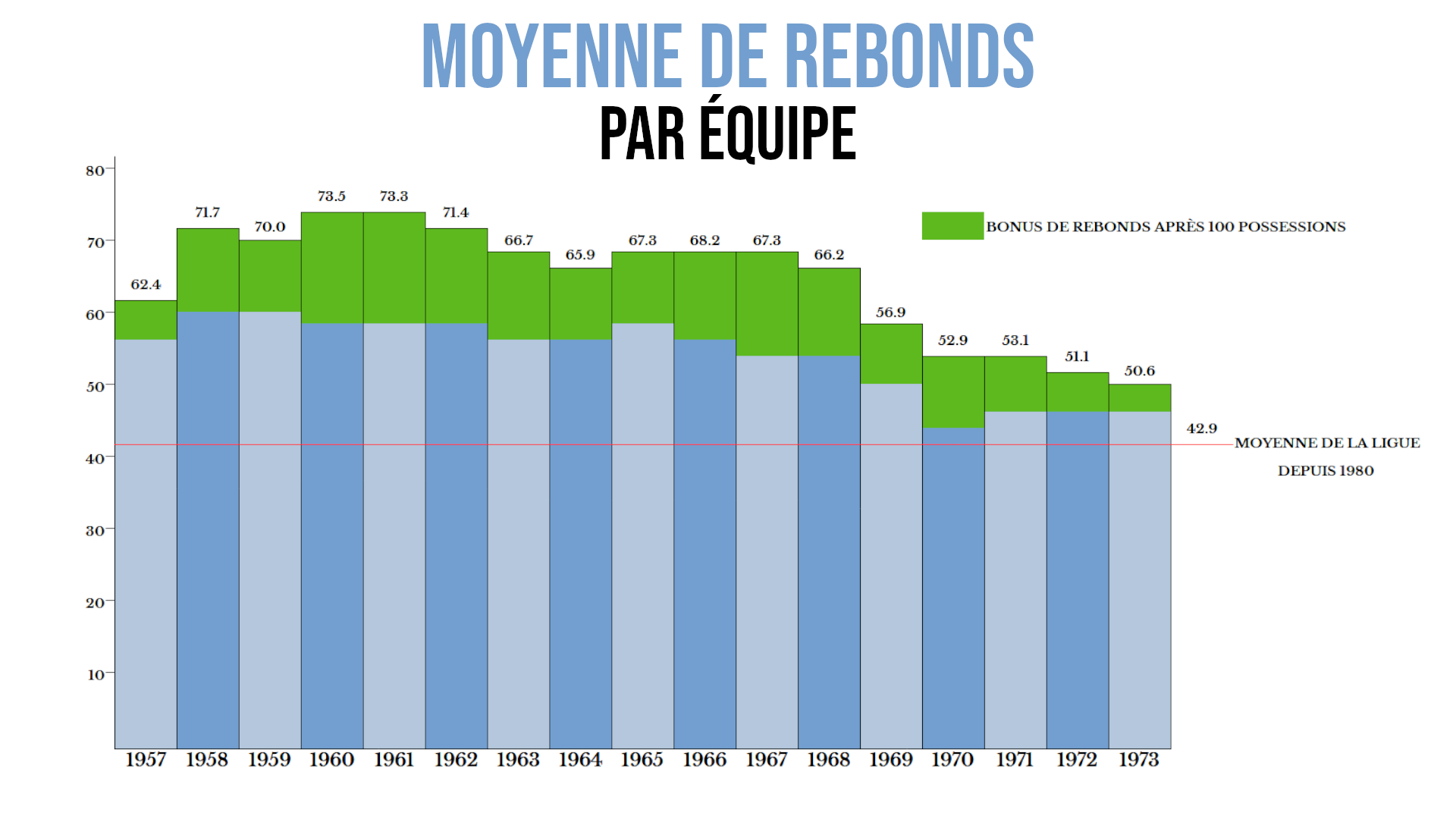 Le graphique nous montre la différence entre la moyenne de la ligue au rebond depuis 1980 et les moyennes enregistrés dans les années qui sont beaucoup plus élevées. Environ 43 rebonds par équipe depuis 1980 contre 73 en 1962. 