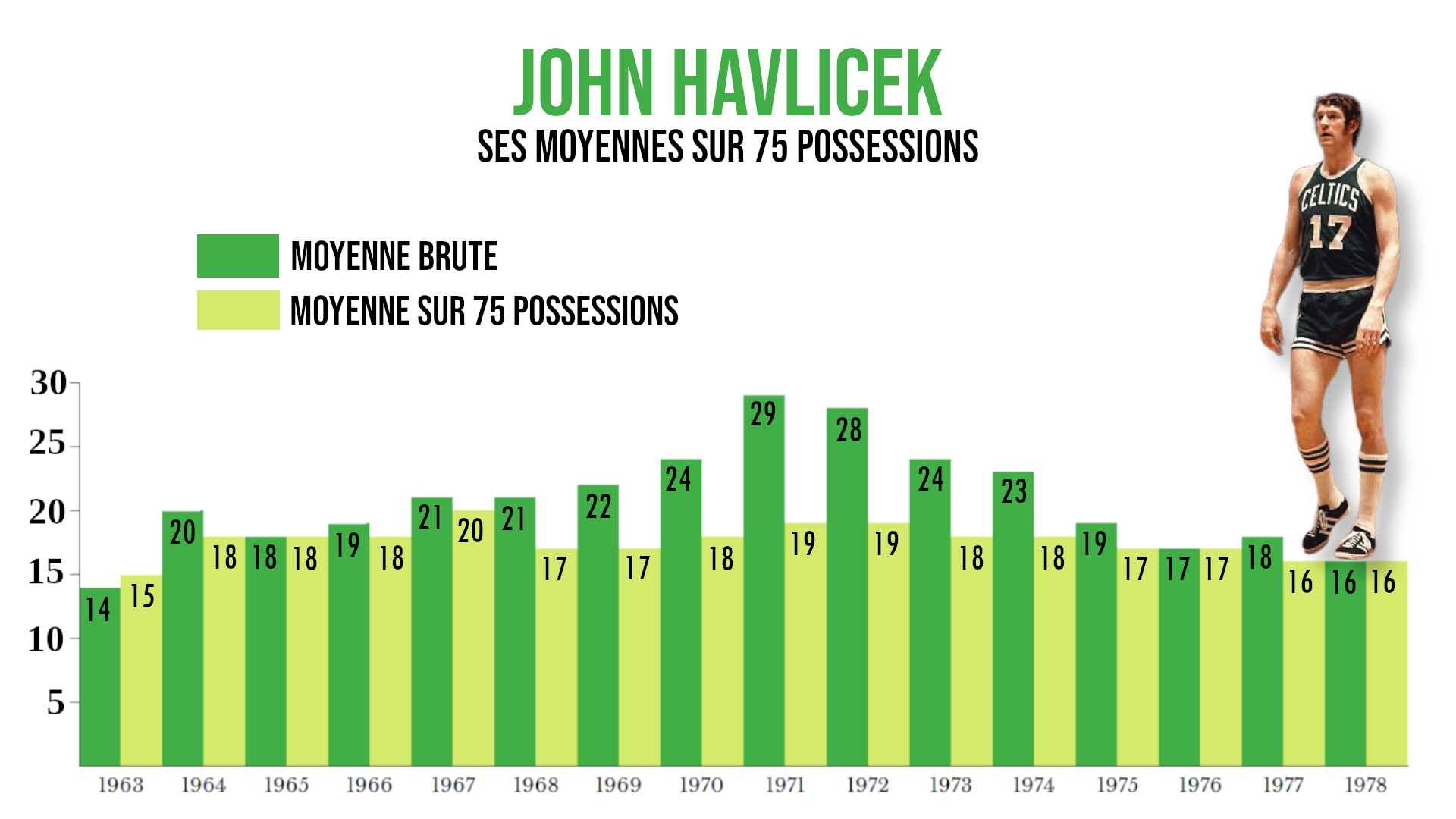Les moyennes de points de John Havlicek sur 75 possessions misent à côté de ses stats brutes. Certaines années, la différence est saisissante. 