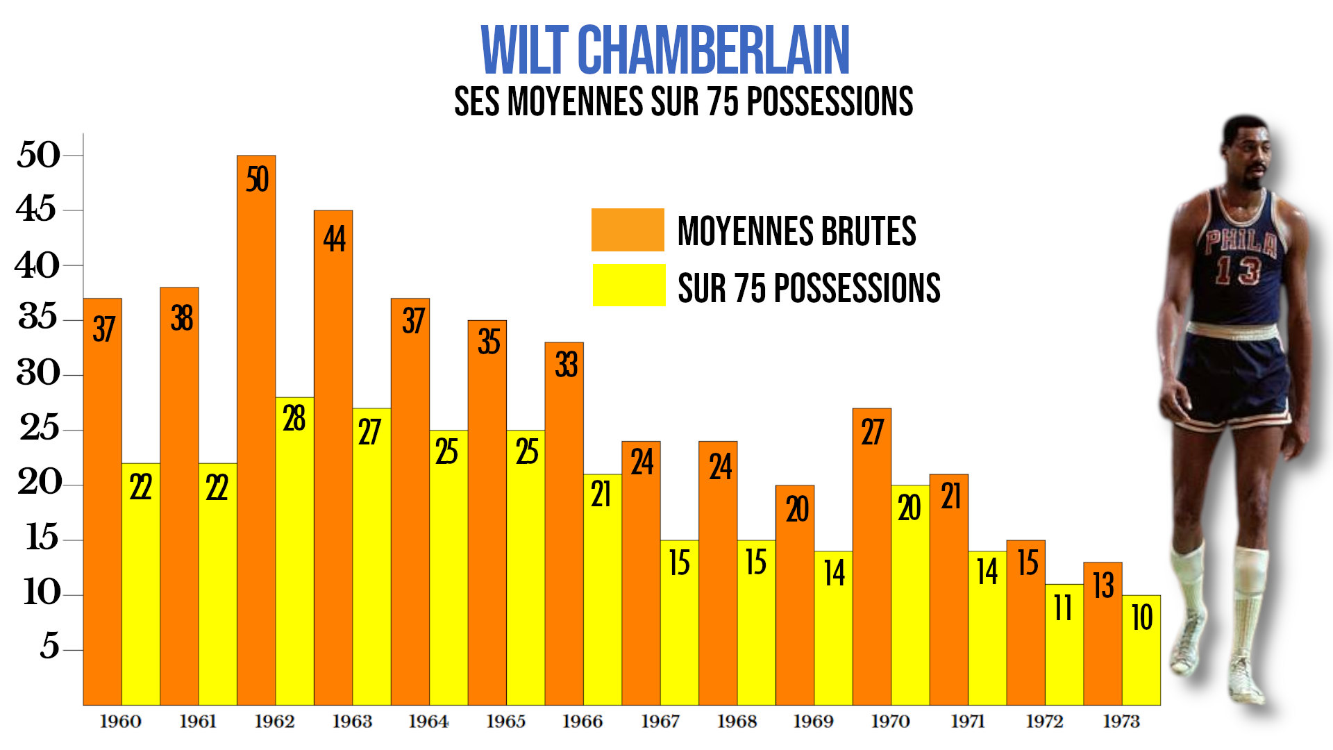 Sur ce tableau, on voit la différence entre les points marqués en moyenne brutes par rapport à ceux sur 75 possessions. Par exemple : 1962 - 50,4 points de moyenne, mais 28 points sur 75 possessions. 