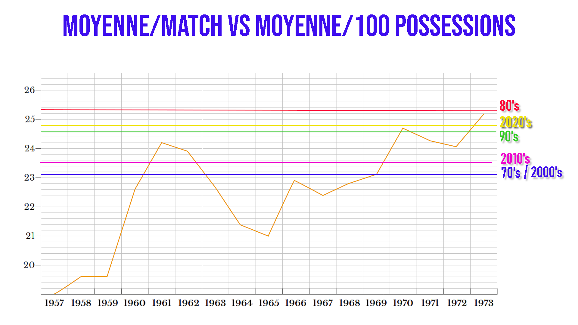 Sur ce graphique on observe que bien que le Pace soit plus élevé et générateur de statistiques hors normes lors des années 60, cela n'est pas du tout le cas des passes décisives. 