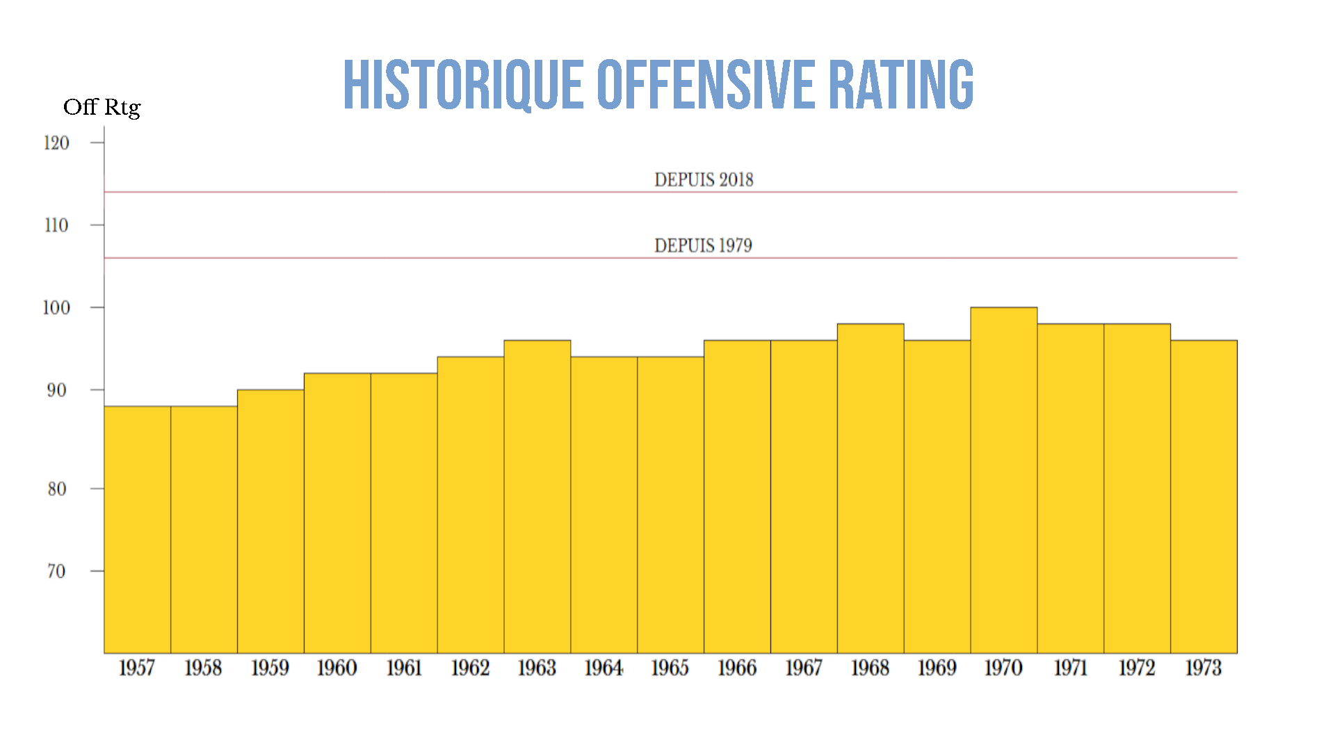 Le graphique nous montre l'énorme différence entre l'offensive rating des années 60 et celui enregistré dans la NBA moderne.