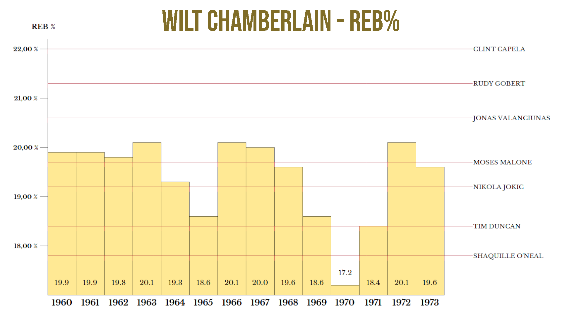 Le graphique compare les pourcentages de rebonds captés en carrière par Wilt Chamberlain à ceux d'autres grands rebondeurs comme Clint Capela, Rudy Gobert ou Moses Malone. 