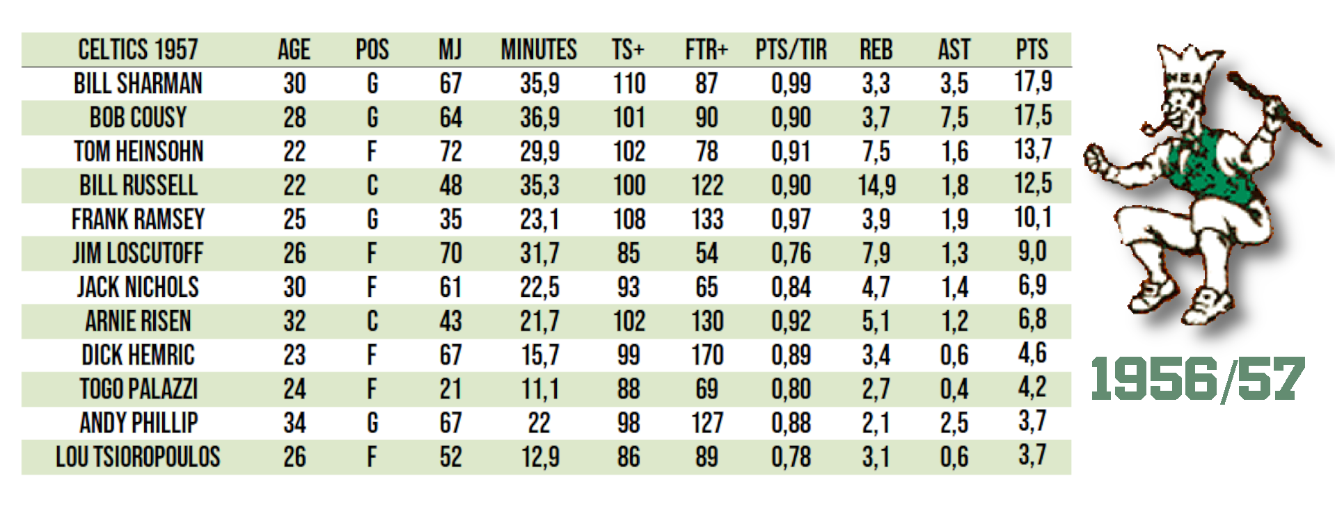 ici un tableau des statistiques des joueurs de Boston