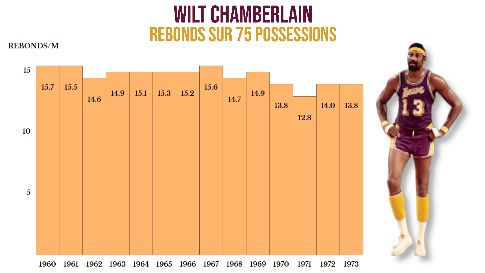 Le graphique présente les moyenne brutes au rebond de Wilt Chamberlain alignées sur 75 possessions.